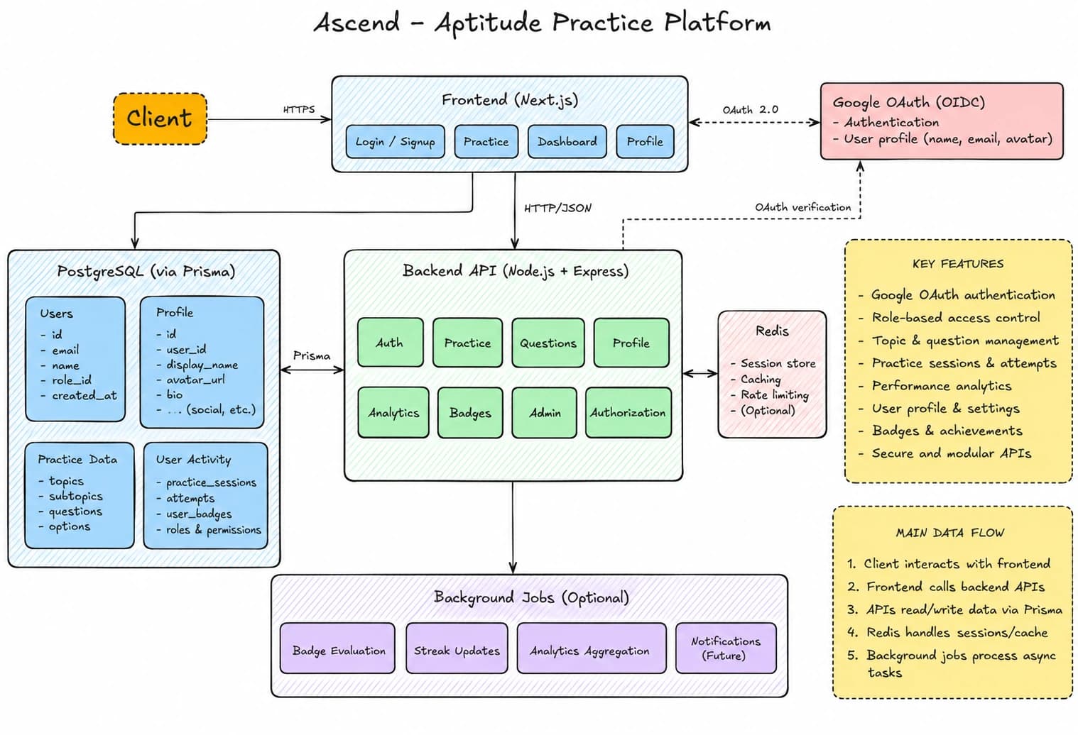Ascend aptitude platform architecture diagram