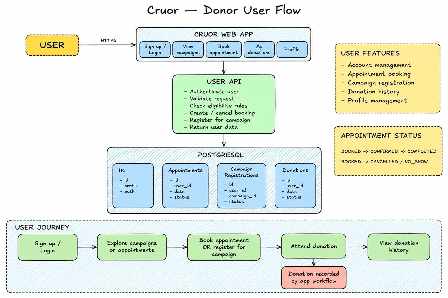 Cruor donor user flow diagram