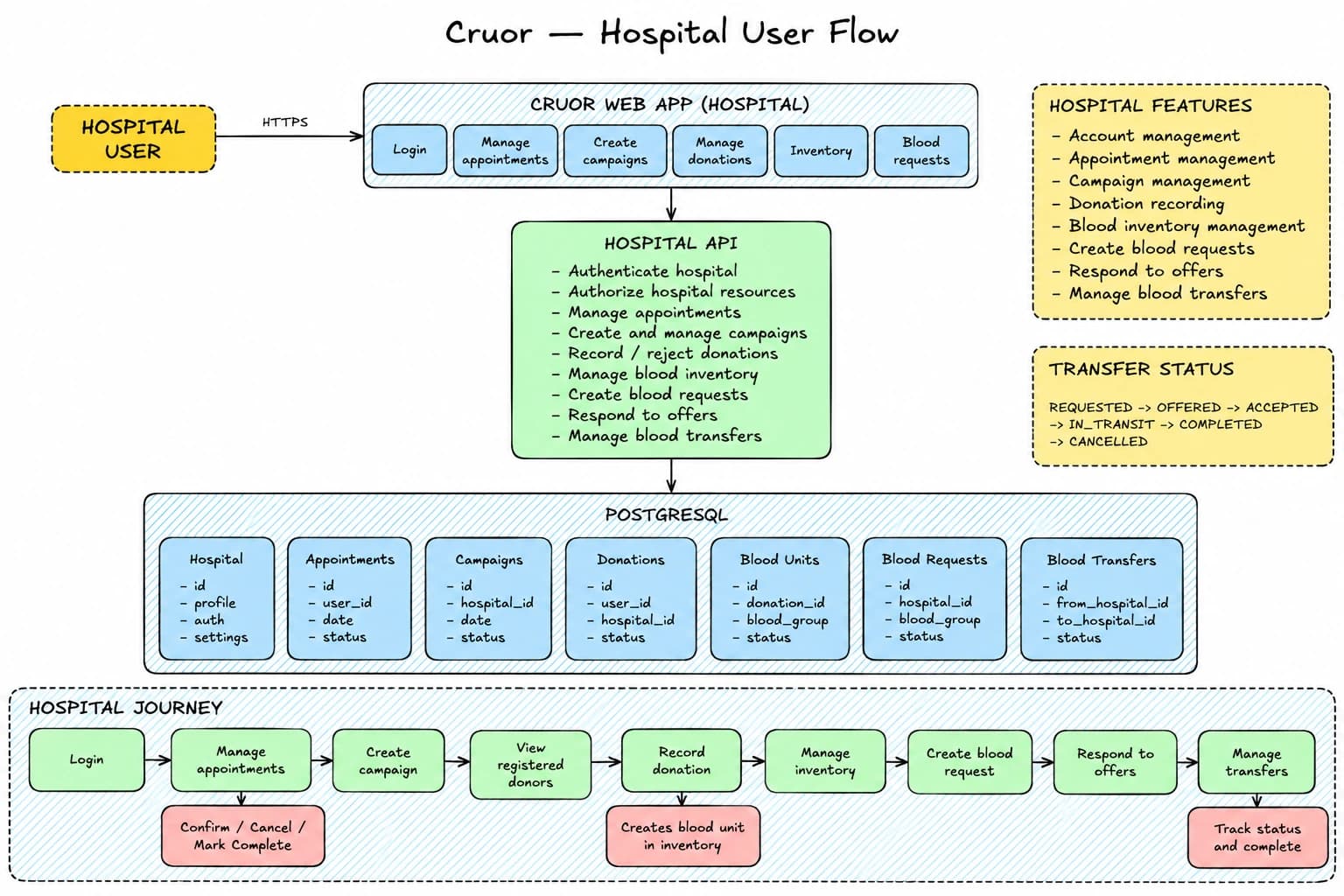 Cruor hospital user flow diagram