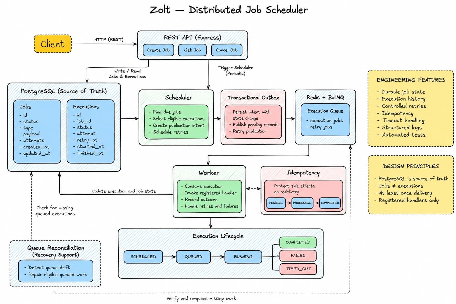 Zolt distributed job scheduler architecture diagram